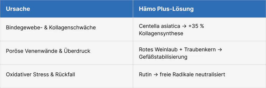 Vergleichstabelle: Ursache und H&auml;mo Plus L&ouml;sung